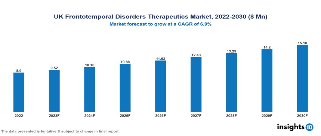 UK Frontotemporal Disorders Therapeutics Market Analysis