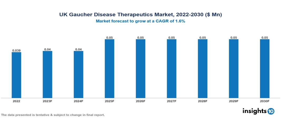 UK Gaucher Disease Therapeutics Market Analysis