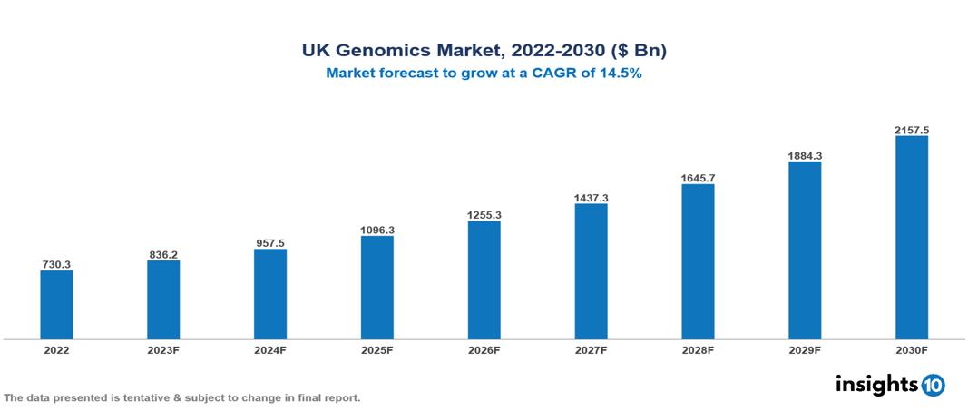 UK Genomics Market Analysis