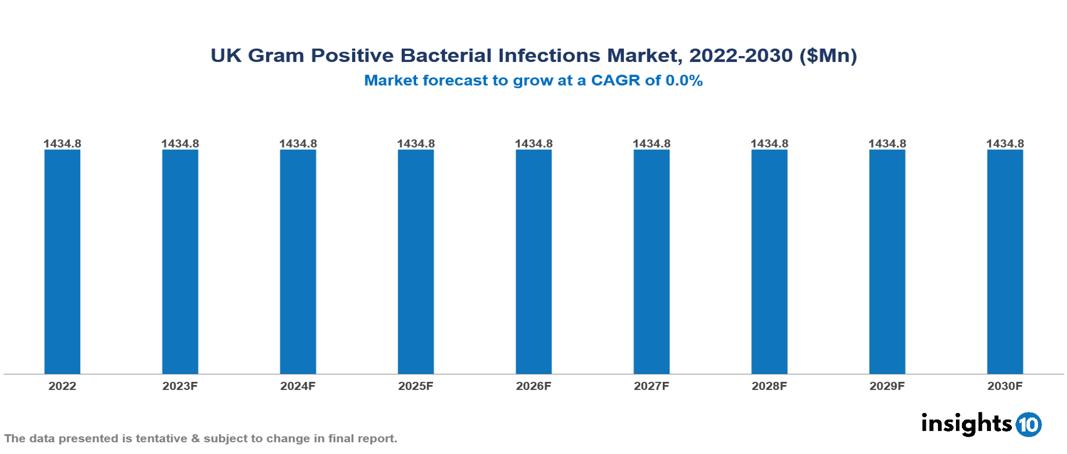 UK Gram Positive Bacterial Infections Market Analysis