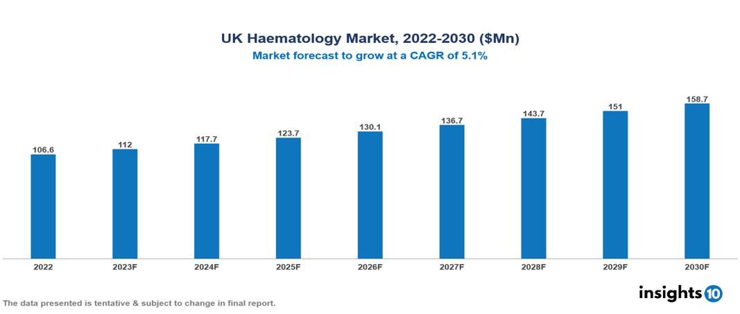 UK Haematology Market Analysis