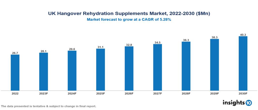 UK Hangover Rehydration Supplements Market Analysis