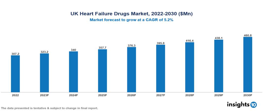 UK Heart Failure Drugs Market Analysis