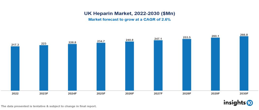 UK Heparin Market Analysis