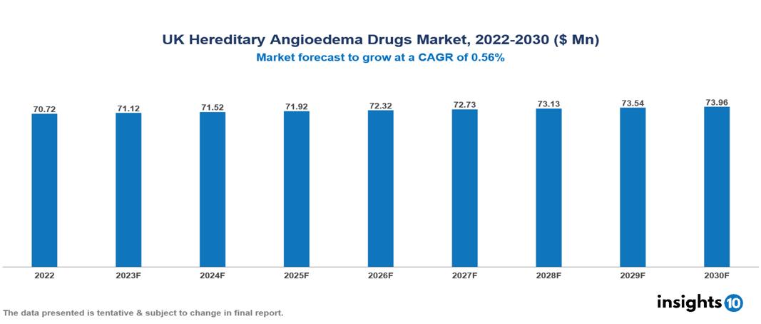 UK Hereditary Angioedema Drugs Market Analysis