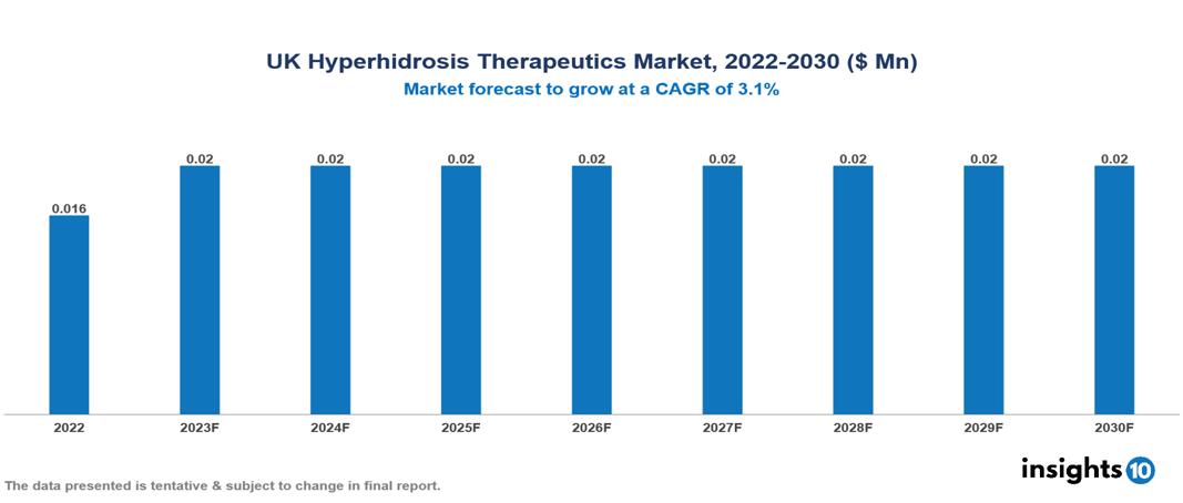 UK Hyperhidrosis Therapeutics Market Analysis