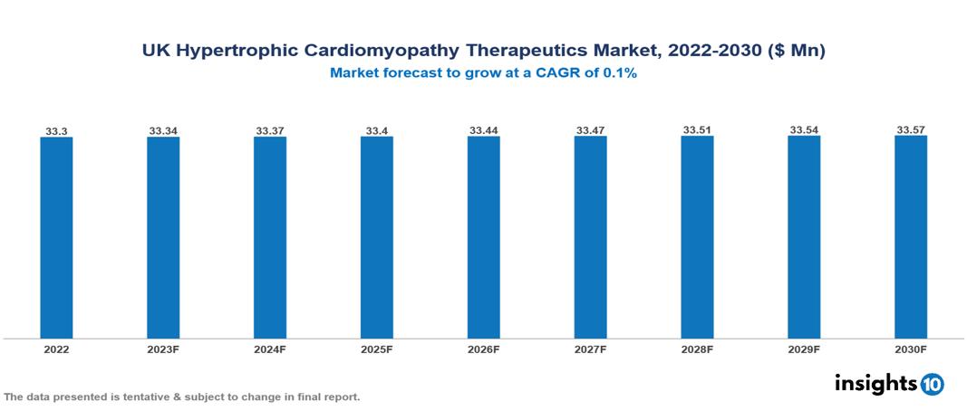 UK Hypertrophic Cardiomyopathy Therapeutics Market Analysis