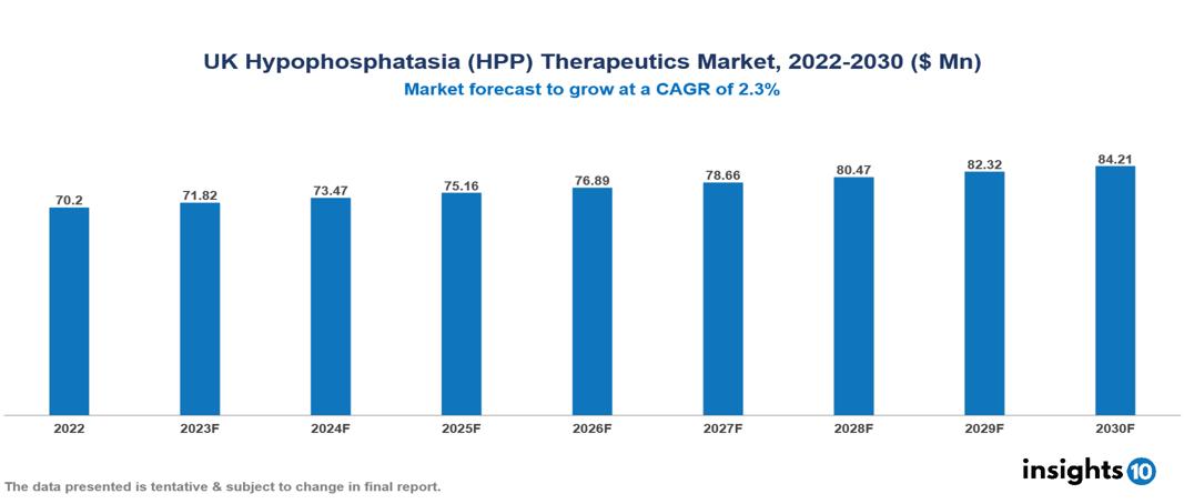 UK Hypophosphatasia (HPP) Therapeutics Market Analysis