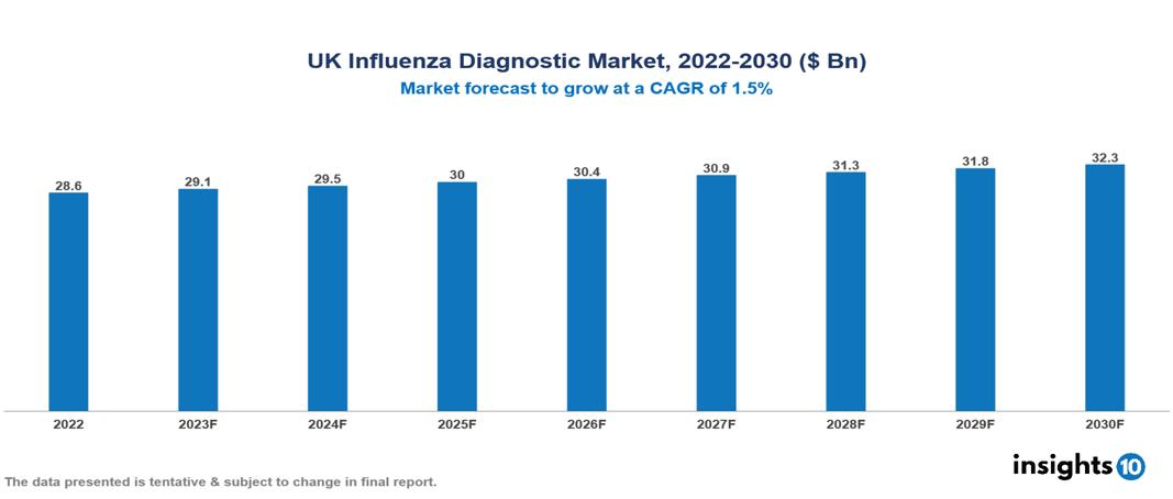 UK Influenza Diagnostic Market Analysis