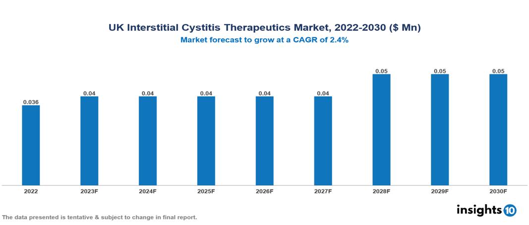 UK Interstitial Cystitis Therapeutics Market Analysis