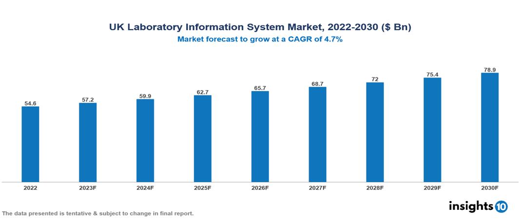 UK Laboratory Information System Market Analysis