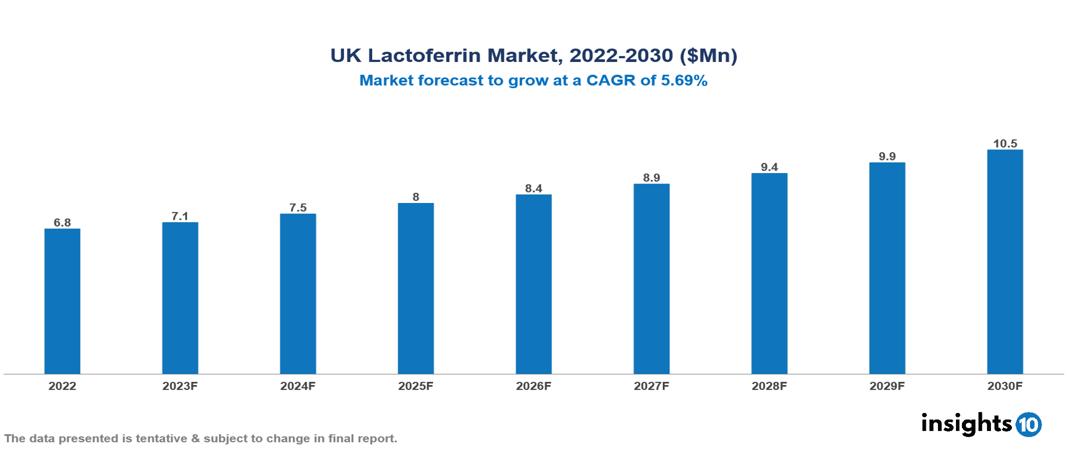 UK Lactoferrin Market Analysis