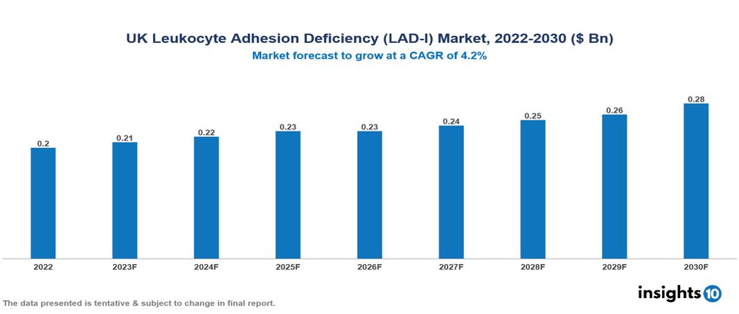 UK Leukocyte Adhesion Deficiency (LAD-I) Market Analysis