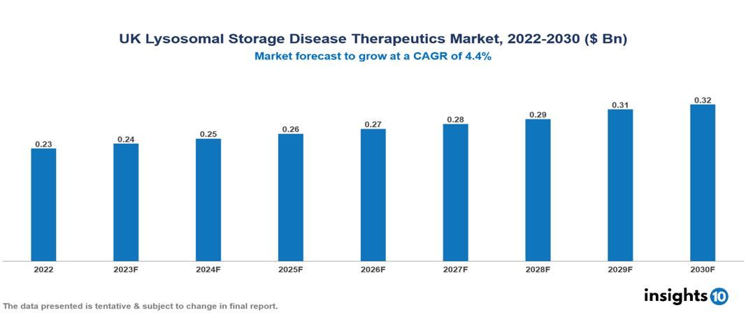 UK Lysosomal Storage Disease Therapeutics Market Analysis