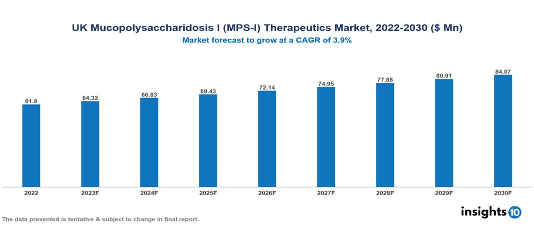 UK Mucopolysaccharidosis I (MPS-I) Therapeutics Market Analysis