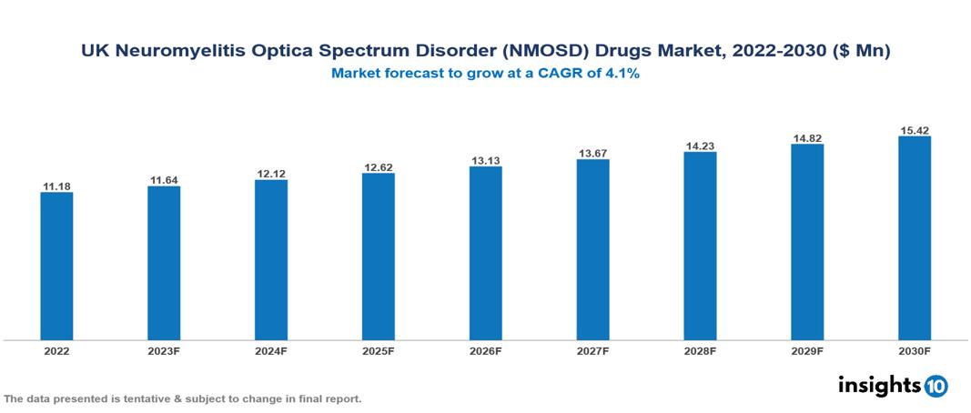 UK Neuromyelitis Optica Spectrum Disorder (NMOSD) Drugs Market Analysis