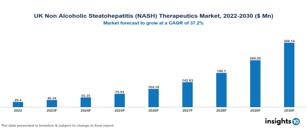 UK Non Alcoholic Steatohepatitis (NASH) Therapeutics Market Analysis