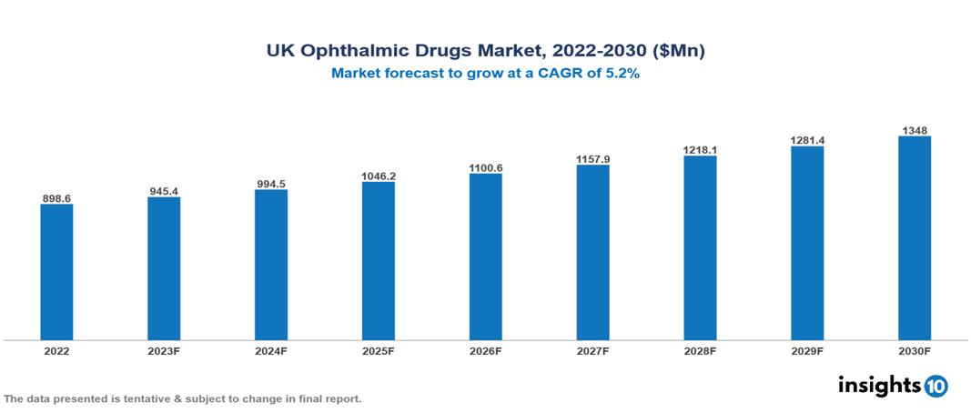 UK Ophthalmic Drugs Market Analysis