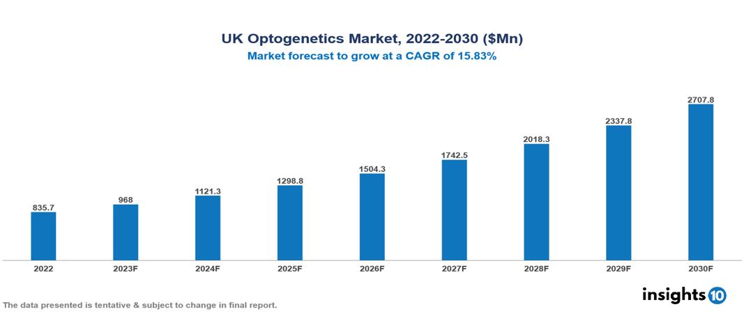 UK Optogenetics Market Analysis