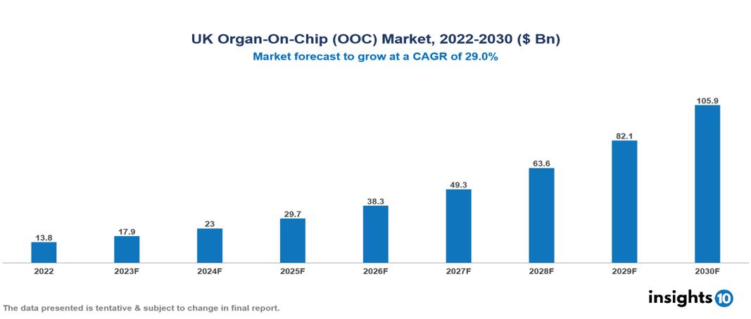 UK Organ-On-Chip (OOC) Market Analysis