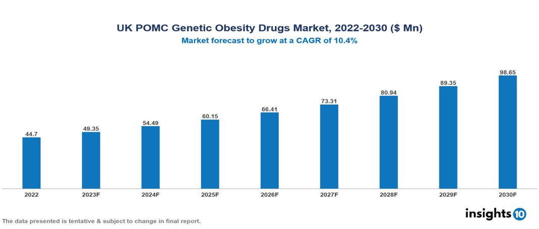 UK POMC Genetic Obesity Drugs Market Analysis