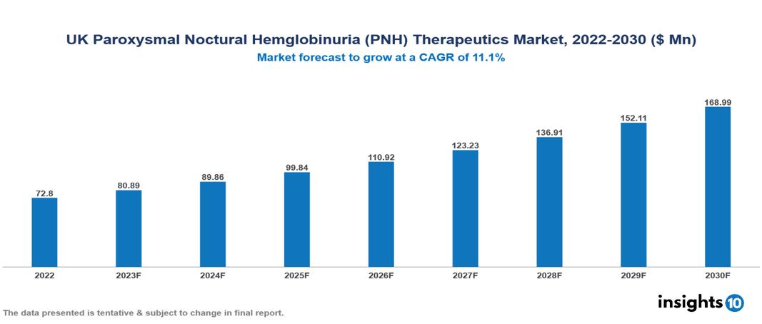 UK Paroxysmal Noctural Hemglobinuria (PNH) Therapeutics Market Analysis