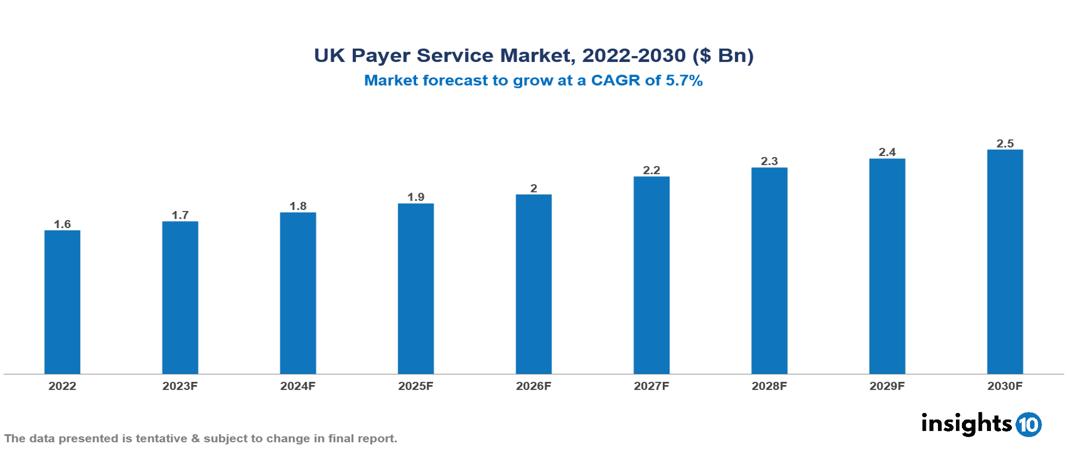 UK Payer Service Market Analysis