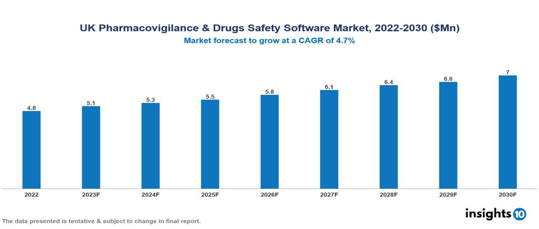 UK Pharmacovigilance & Drugs Safety Software Market Analysis