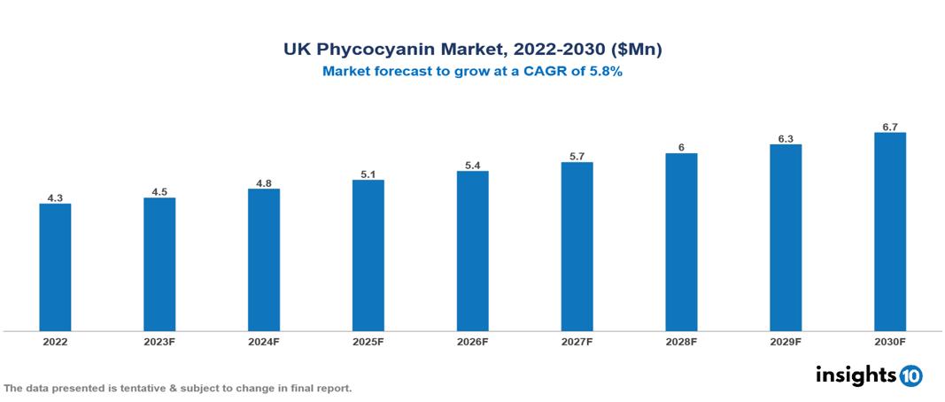 UK Phycocyanin Market Analysis