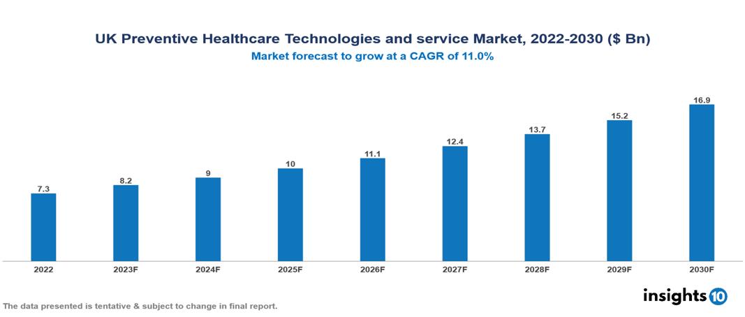 UK Preventive Healthcare Technologies and service Market Analysis