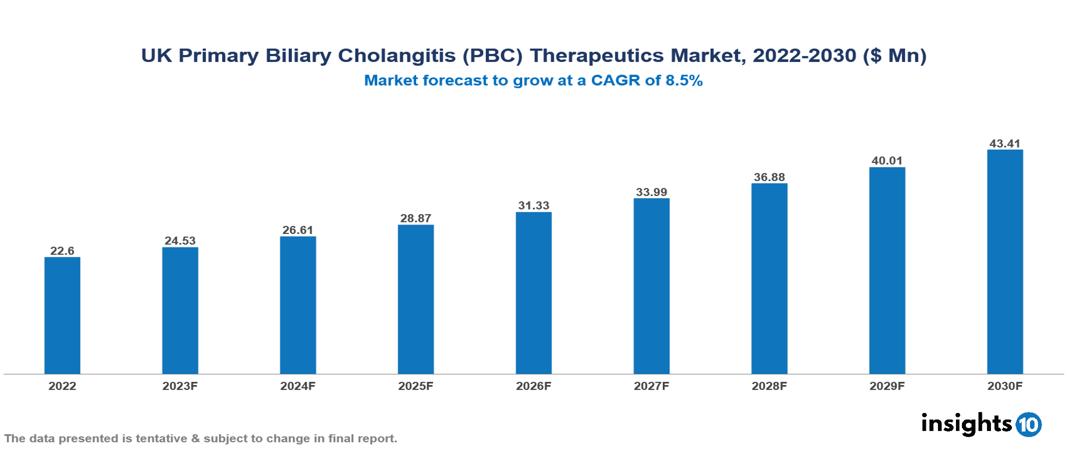 UK Primary Biliary Cholangitis (PBC) Therapeutics Market Analysis