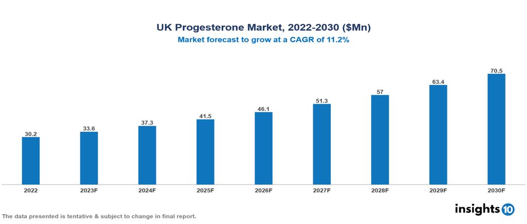 UK Progesterone Market Analysis