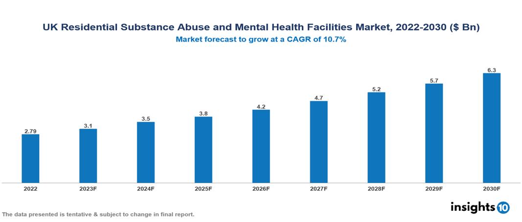 UK Residential Substance Abuse and Mental Health Facilities Market Analysis