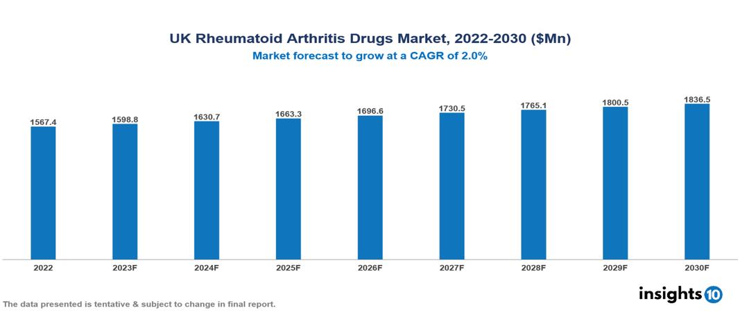UK Rheumatoid Arthritis Drugs Market Analysis