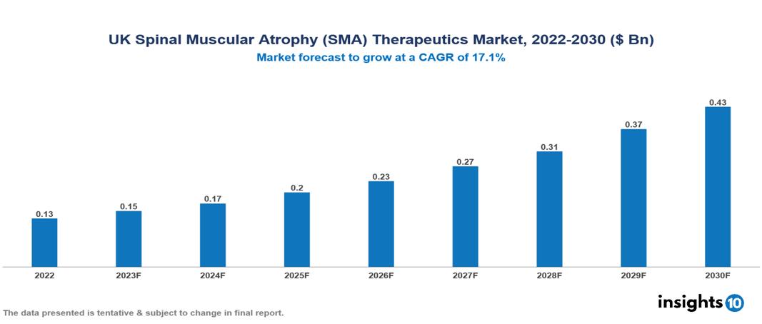 UK Spinal Muscular Atrophy (SMA) Therapeutics Market Analysis