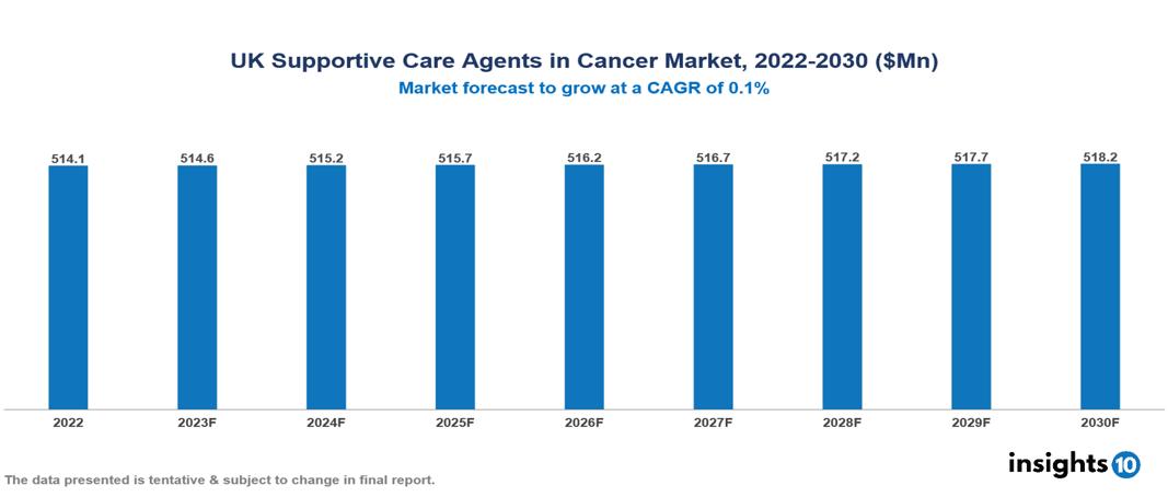 UK Supportive Care Agents in Cancer Market Analysis
