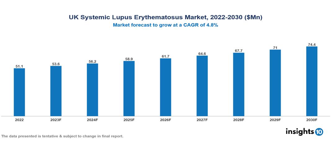 UK Systemic Lupus Erythematosus Market Analysis