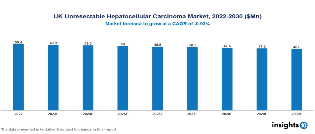 UK Unresectable Hepatocellular Carcinoma Market Analysis