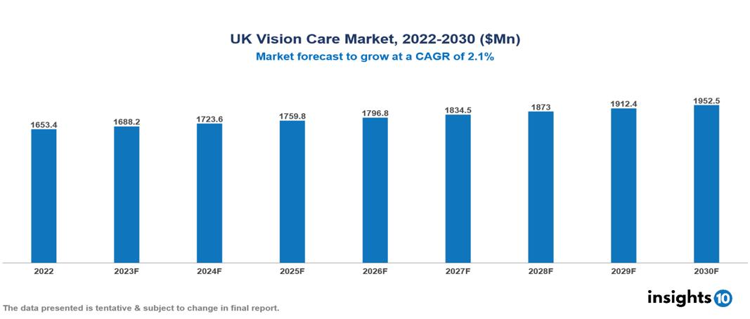 UK Vision Care Market Analysis