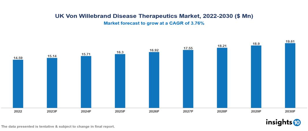 UK Von Willebrand Disease Therapeutics Market Analysis
