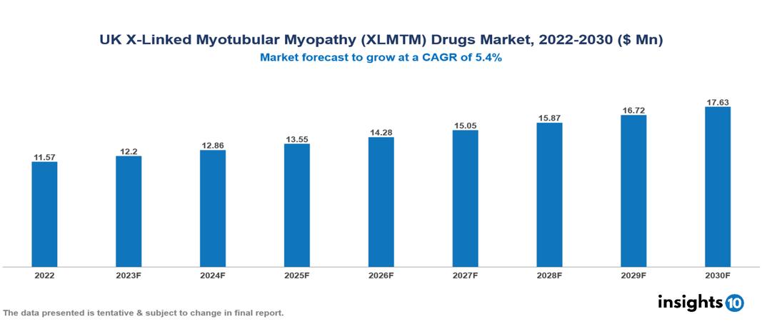 UK X-Linked Myotubular Myopathy (XLMTM) Drugs Market Analysis