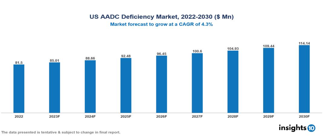US AADC Deficiency Market Analysis