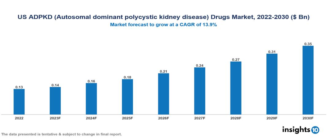 US ADPKD (Autosomal dominant polycystic kidney disease) Drugs Market Analysis