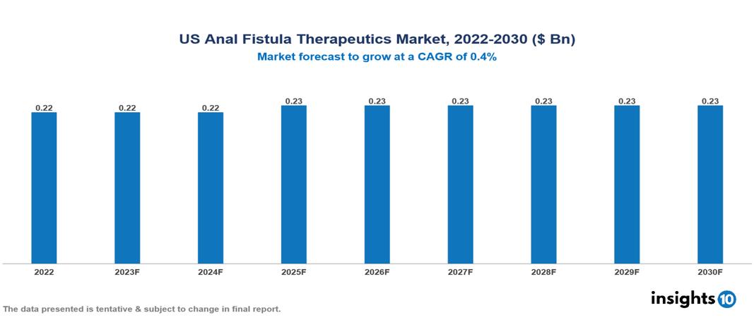 US Anal Fistula Therapeutics Market Analysis