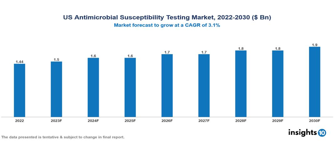 US Antimicrobial Susceptibility Testing Market Analysis
