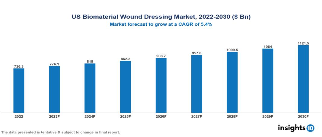 US Biomaterial Wound Dressing Market Analysis