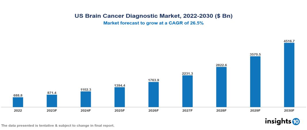 US Brain Cancer Diagnostic Market Analysis