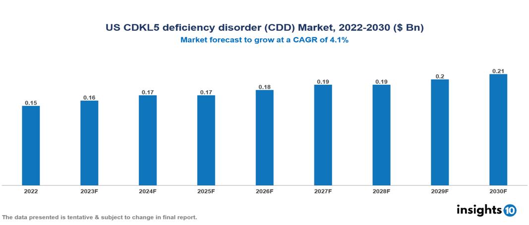 US CDKL5 deficiency disorder (CDD) market Analysis