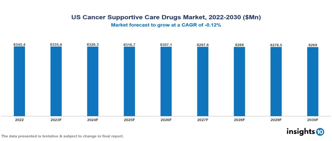 US Cancer Supportive Care Drugs Market Analysis