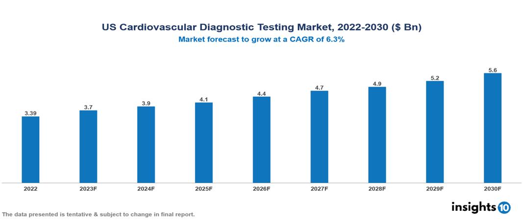 US Cardiovascular Diagnostic Testing Market Analysis
